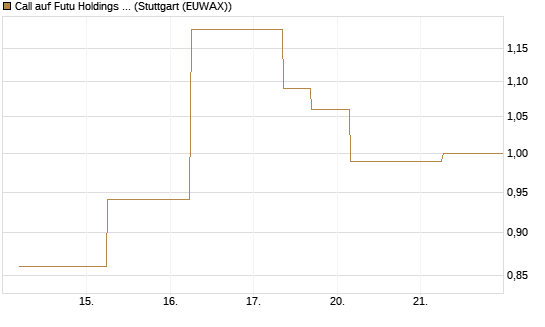 Call auf Futu Holdings ADR [J.P. Morgan Structured Products B.V.] Chart