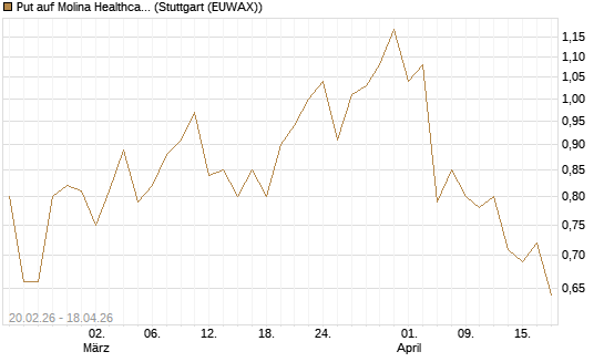 Put auf Molina Healthcare [J.P. Morgan Structured Products B.V.] Chart