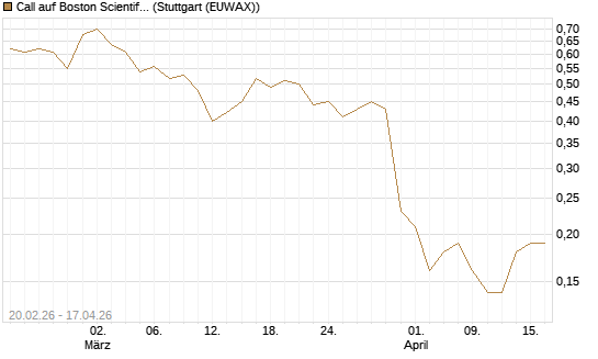 Call auf Boston Scientific [J.P. Morgan Structured Products B.V.] Chart