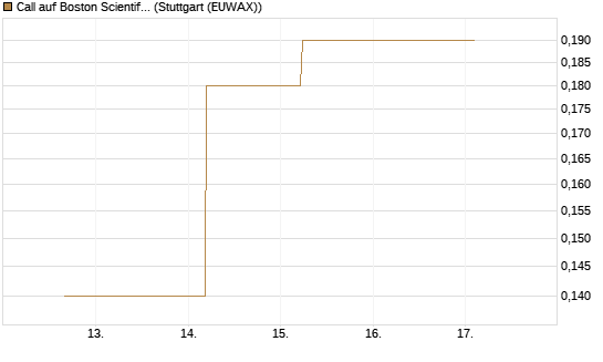Call auf Boston Scientific [J.P. Morgan Structured Products B.V.] Chart