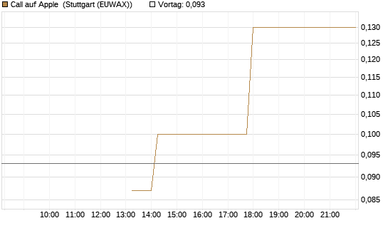 Call auf Apple [J.P. Morgan Structured Products B.V.] Chart