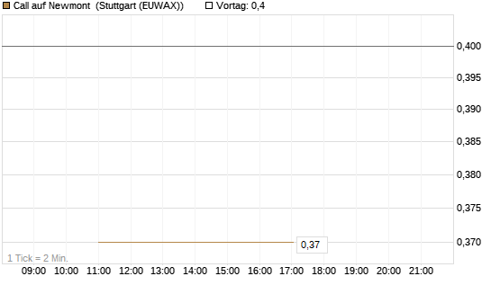 Call auf Newmont [J.P. Morgan Structured Products B.V.] Chart