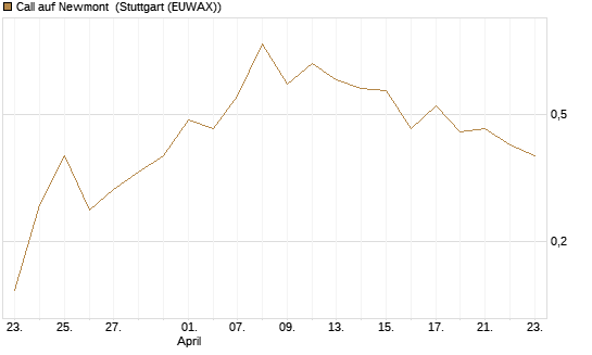 Call auf Newmont [J.P. Morgan Structured Products B.V.] Chart