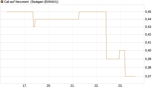 Call auf Newmont [J.P. Morgan Structured Products B.V.] Chart