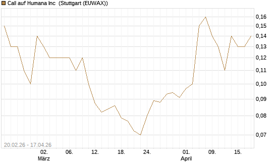 Call auf Humana Inc [J.P. Morgan Structured Products B.V.] Chart
