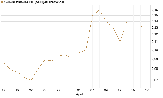 Call auf Humana Inc [J.P. Morgan Structured Products B.V.] Chart