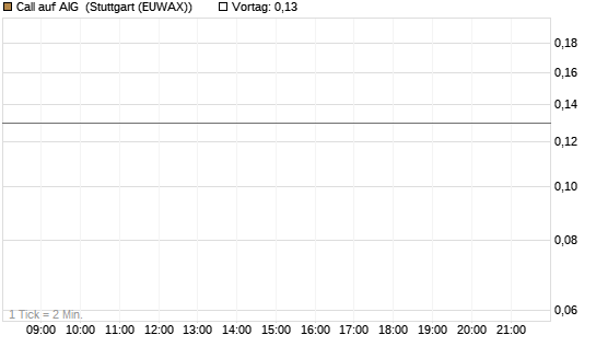 Call auf AIG [J.P. Morgan Structured Products B.V.] Chart