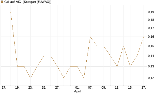 Call auf AIG [J.P. Morgan Structured Products B.V.] Chart