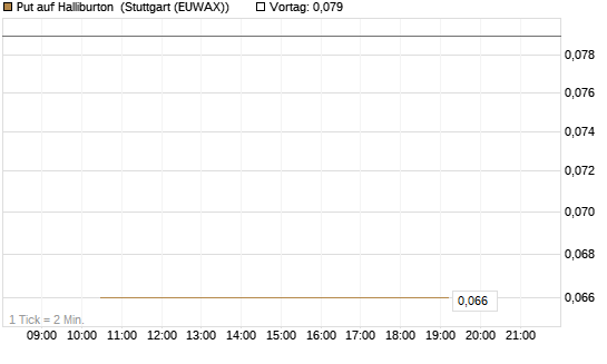 Put auf Halliburton [J.P. Morgan Structured Products B.V.] Chart