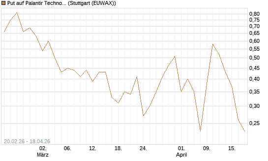 Put auf Palantir Technologies Inc [J.P. Morgan Structured Products B.V.] Chart