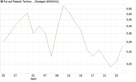 Put auf Palantir Technologies Inc [J.P. Morgan Structured Products B.V.] Chart