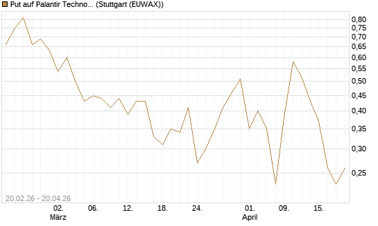 Put auf Palantir Technologies Inc [J.P. Morgan Structured Products B.V.] Chart