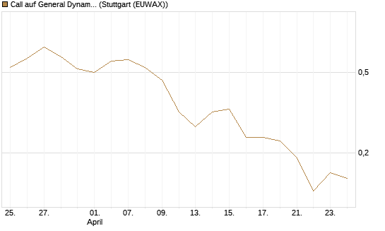 Call auf General Dynamics [J.P. Morgan Structured Products B.V.] Chart