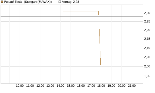Put auf Tesla [J.P. Morgan Structured Products B.V.] Chart