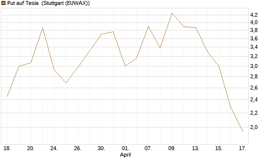 Put auf Tesla [J.P. Morgan Structured Products B.V.] Chart