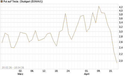 Put auf Tesla [J.P. Morgan Structured Products B.V.] Chart