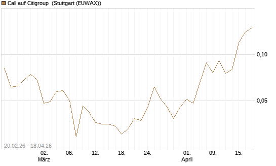 Call auf Citigroup [J.P. Morgan Structured Products B.V.] Chart