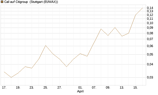 Call auf Citigroup [J.P. Morgan Structured Products B.V.] Chart