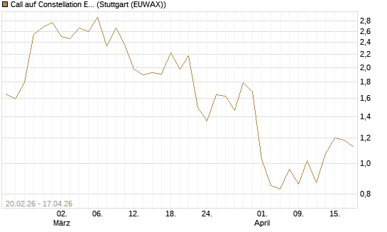 Call auf Constellation Energy [J.P. Morgan Structured Products B.V.] Chart