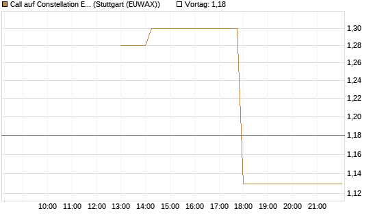 Call auf Constellation Energy [J.P. Morgan Structured Products B.V.] Chart
