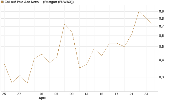 Call auf Palo Alto Networks [J.P. Morgan Structured Products B.V.] Chart