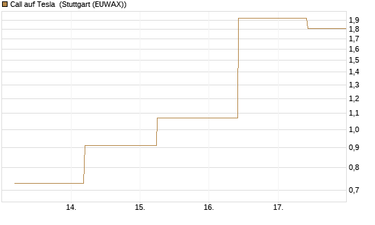 Call auf Tesla [J.P. Morgan Structured Products B.V.] Chart