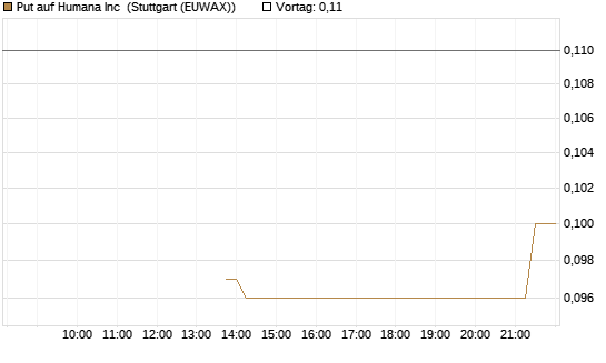 Put auf Humana Inc [J.P. Morgan Structured Products B.V.] Chart