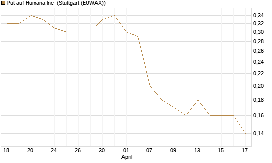 Put auf Humana Inc [J.P. Morgan Structured Products B.V.] Chart
