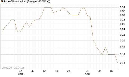 Put auf Humana Inc [J.P. Morgan Structured Products B.V.] Chart