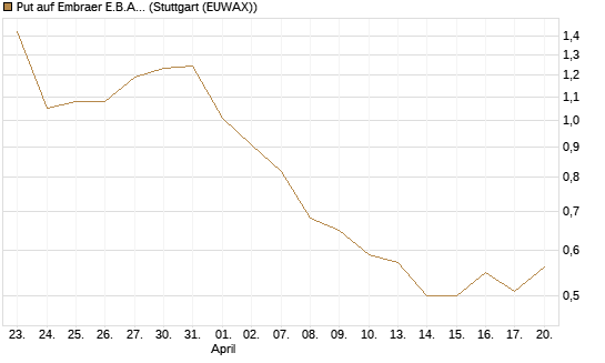 Put auf Embraer E.B.A. [J.P. Morgan Structured Products B.V.] Chart