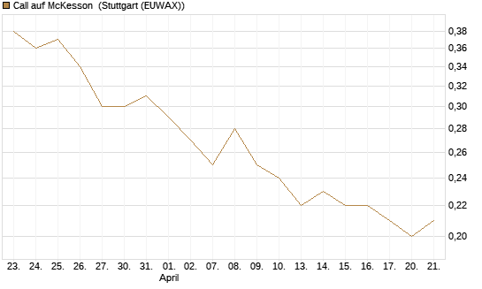 Call auf McKesson [J.P. Morgan Structured Products B.V.] Chart
