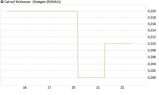 Call auf McKesson [J.P. Morgan Structured Products B.V.] Chart
