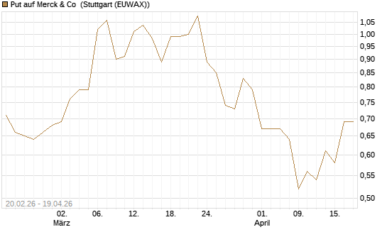 Put auf Merck & Co [J.P. Morgan Structured Products B.V.] Chart