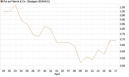 Put auf Merck & Co [J.P. Morgan Structured Products B.V.] Chart