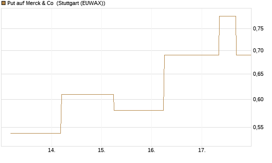 Put auf Merck & Co [J.P. Morgan Structured Products B.V.] Chart