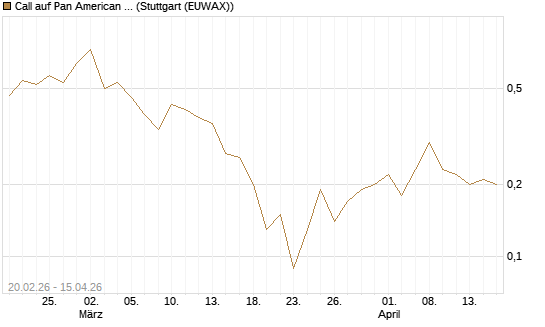 Call auf Pan American Silver [J.P. Morgan Structured Products B.V.] Chart