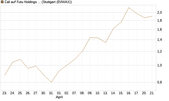 Call auf Futu Holdings ADR [J.P. Morgan Structured Products B.V.] Chart