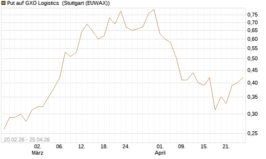 Put auf GXO Logistics [J.P. Morgan Structured Products B.V.] Chart