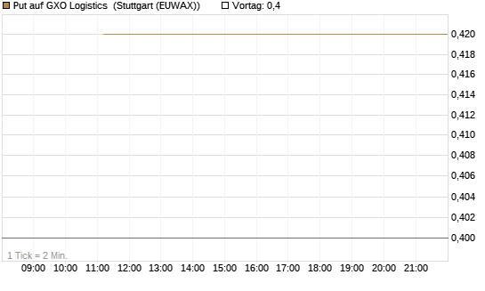 Put auf GXO Logistics [J.P. Morgan Structured Products B.V.] Chart