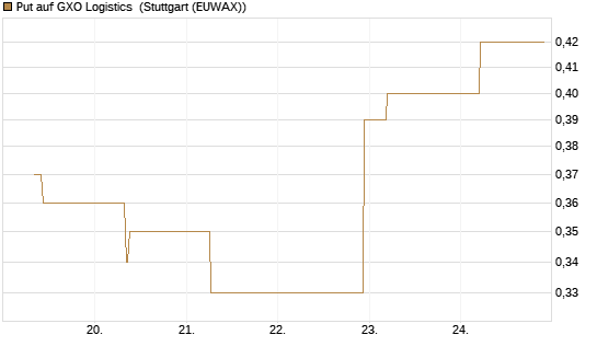 Put auf GXO Logistics [J.P. Morgan Structured Products B.V.] Chart