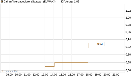 Call auf MercadoLibre [J.P. Morgan Structured Products B.V.] Chart