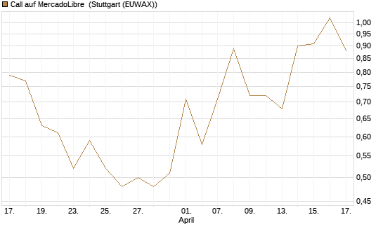 Call auf MercadoLibre [J.P. Morgan Structured Products B.V.] Chart