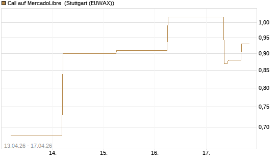 Call auf MercadoLibre [J.P. Morgan Structured Products B.V.] Chart