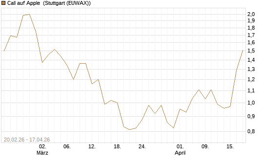 Call auf Apple [J.P. Morgan Structured Products B.V.] Chart