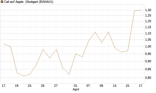 Call auf Apple [J.P. Morgan Structured Products B.V.] Chart