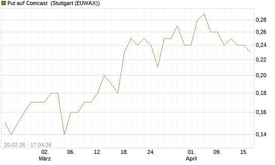 Put auf Comcast [J.P. Morgan Structured Products B.V.] Chart