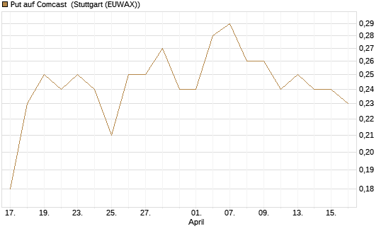 Put auf Comcast [J.P. Morgan Structured Products B.V.] Chart