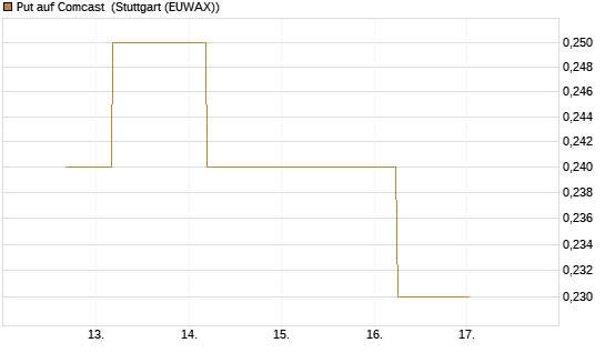 Put auf Comcast [J.P. Morgan Structured Products B.V.] Chart