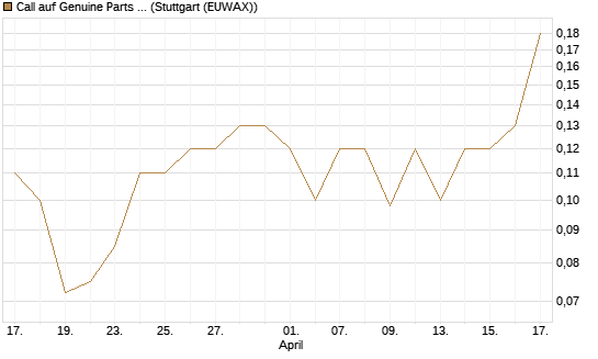 Call auf Genuine Parts Company [J.P. Morgan Structured Products B.V.] Chart