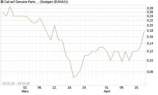 Call auf Genuine Parts Company [J.P. Morgan Structured Products B.V.] Chart